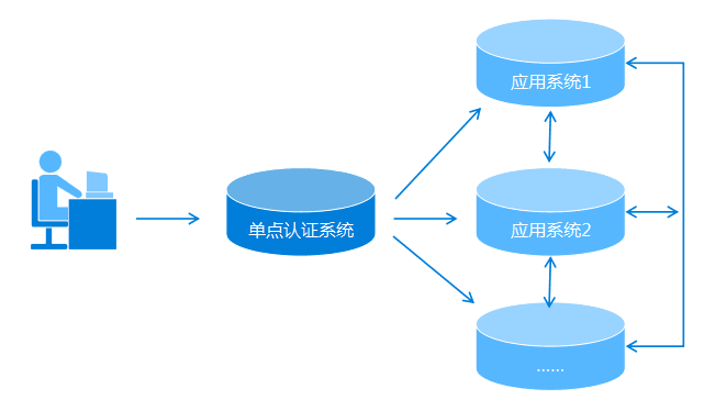 单点登录对接