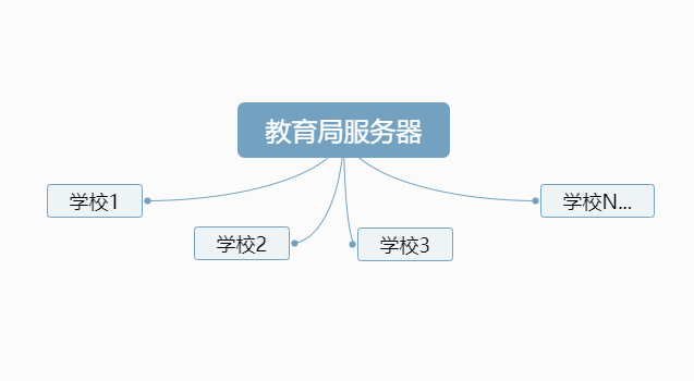 教育局图书集群管理系统